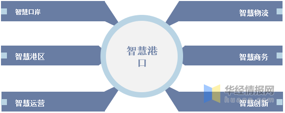 新知達人, 2023年中國智慧港口行業發展現狀,市場競爭格局及發展趨勢