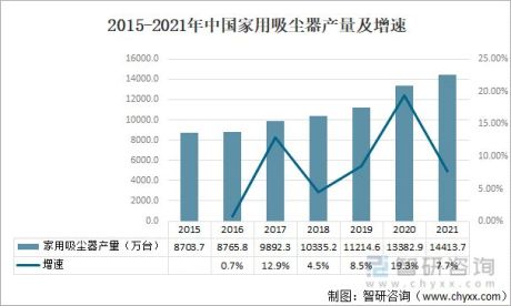 2021年中国吸尘器行业供需回顾及发展趋势分析[图]