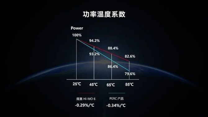 新知達人, 搭載hpbc電池的隆基hi-mo 6光伏組件有什麼過人之處?