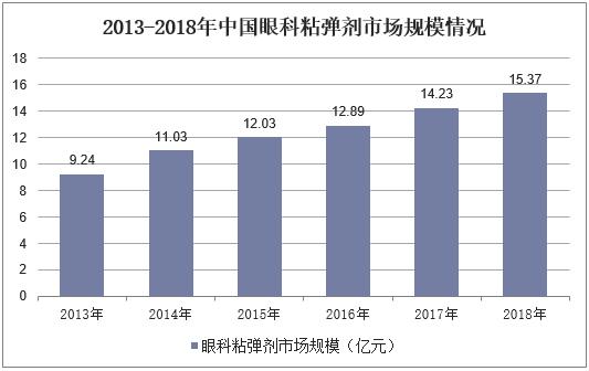 2018年中国眼科粘弹剂市场规模,白内障手术渗透率提升推动需求