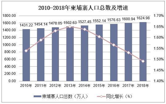 20102018年柬埔寨人口總數男女人口數量及人口年齡結構分析