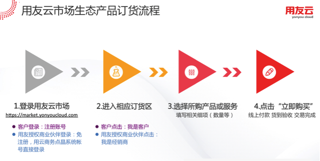 新知达人, 五大创新模式 用友云市场构建一体化生态服务