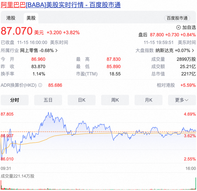 媒体训练营, 天猫双11用户数、GMV创新高，阿里巴巴股价涨超5%