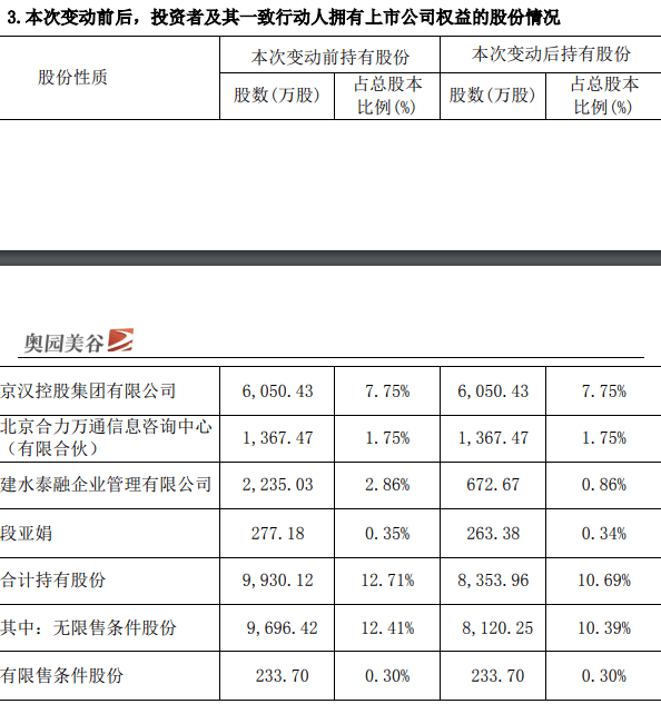 16万股股份 减持比例约2.02%