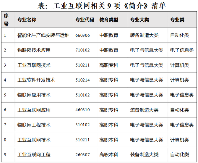 新知达人, 教育部发布新版《职业教育专业简介》,工业互联网专业建设全面提速