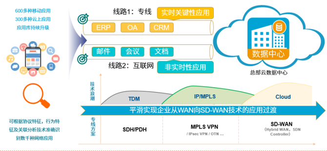 山石网科, 新挑战新思路｜山石网科互联网企业安全SD-WAN解决方案