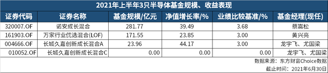 多隻半導體基金二季報披露科技界最鋒利的矛是誰