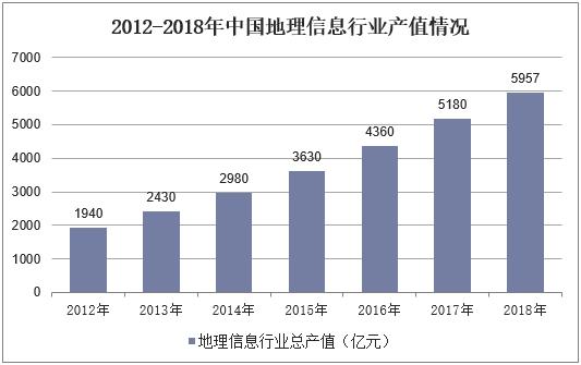 2019年中国地理信息行业现状,虚拟现实技术使行业潜力充分挖掘