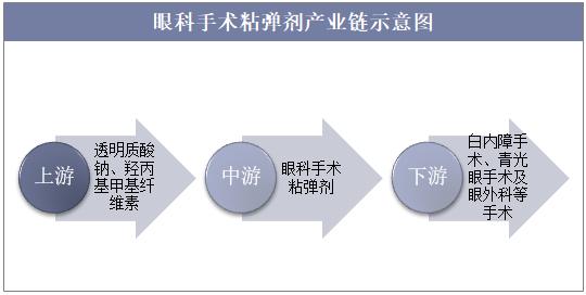 2018年中国眼科粘弹剂市场规模,白内障手术渗透率提升推动需求