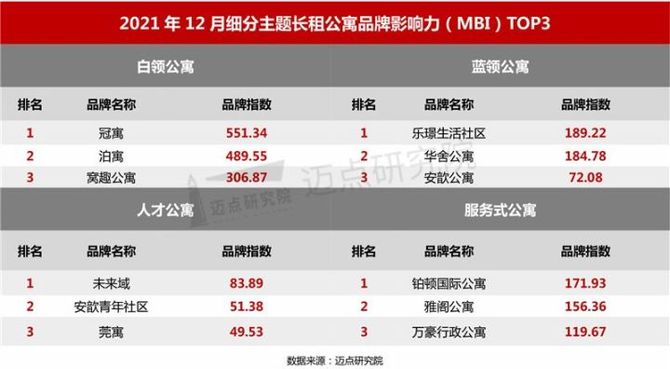 新知达人, 2021年12月长租公寓品牌影响力100强榜单