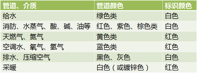 新知達人, 機電管道的油漆與標識怎麼做?標準示例!