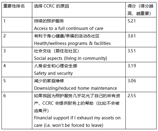 养老机构 养老产业 美国养老|深度解读美国CCRC潜在客户画像：年龄结构、入住决策、服务需求等等