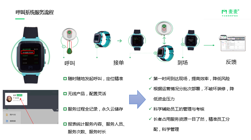 新知图谱, 麦麦养老：养老照护服务关键痛点及智慧养老解决路径实践案例解析