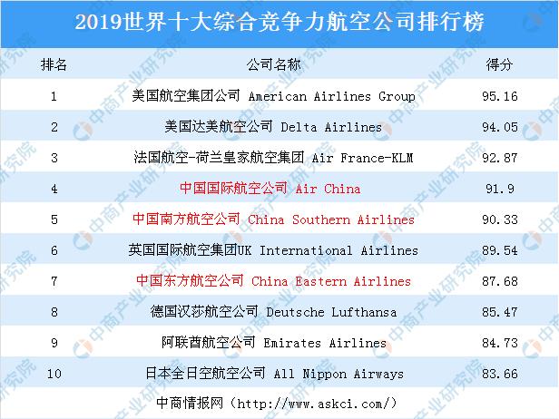 新知图谱, 2019世界十大综合竞争力航空公司排行榜:中国上榜公司最多