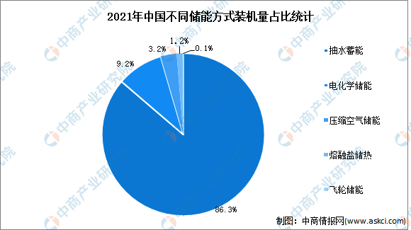 新知達人, 2022年中國儲能行業市場前景及投資研究報告