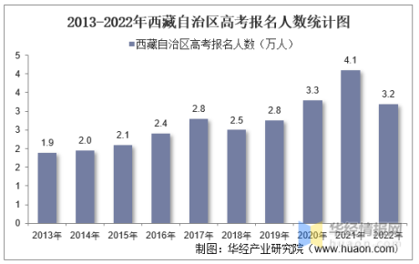 2022年西藏自治区高考报名人数和录取分数线