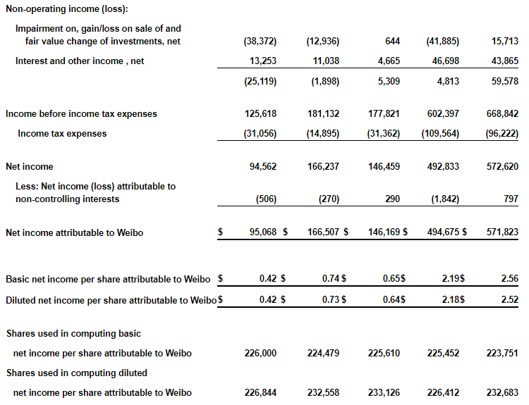 微博2019年Q4净利润 9510万美元，同比下降42.9%