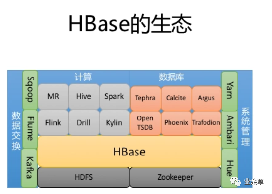 新知达人, 深度对比，Hbase 和 MySQL 的区别是什么？