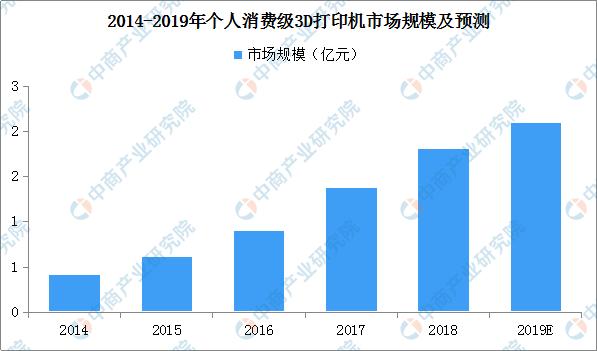 新知图谱, 2019年中国3D打印行业市场现状分析及发展前景预测