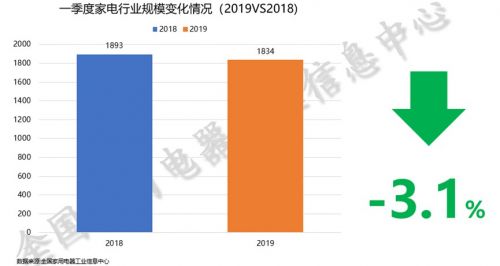 2019年中国家电业一季度报告披露：智能、健康成主要趋势-家电圈官网