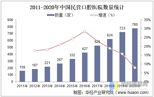 新知达人, 中国民营口腔医疗机构发展现状分析，医院数量继续上升「图」
