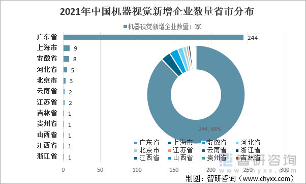 2021年中國機器視覺行業發展現狀及機器視覺相關企業經營對比分析圖