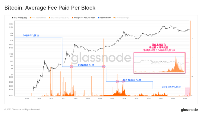 新知达人, Glassnode 数据研究：回顾比特币铭文爆发的“疯狂一周”