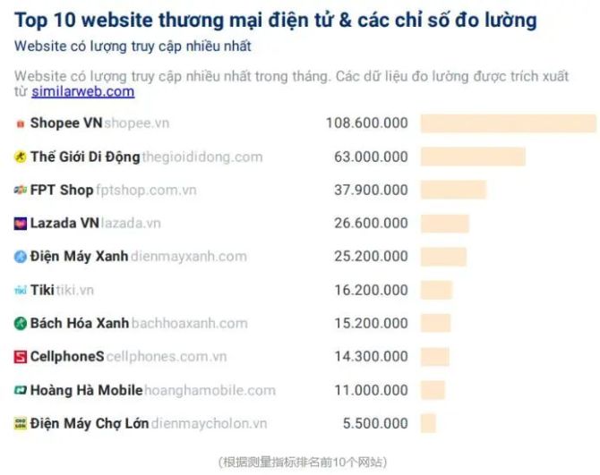 新知达人, Shopee越南用户数接近4450万，东南亚之越南黑马值得关注