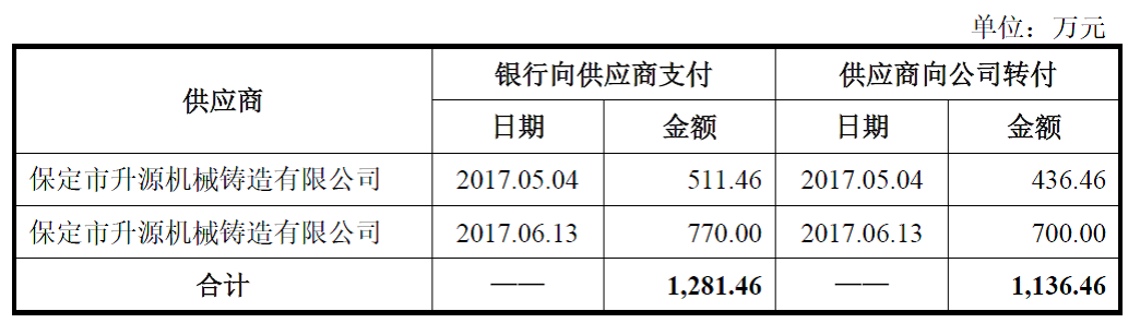 新知达人, 第136篇丨东利机械:实质重于形式,关联方直接追溯到入股的