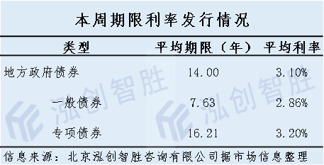 00年,平均利率3.10%.期限利率新增債券1595.16億元,再融資債券475.