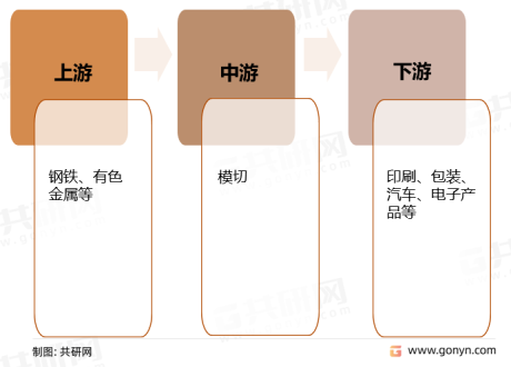 中国模切设备产业链结构、市场规模及行业发展前景