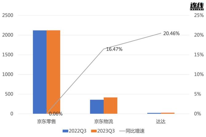 连线Insight, 京东着急，许冉“冲锋”