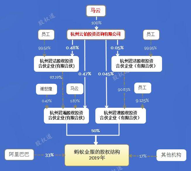 新證券法實施,螞蟻金服上市障礙消失,馬雲的控制權設計可以保留