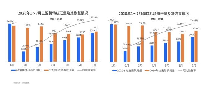 新知图谱, 航班管家发布《2020暑期民航数据系列报告——三亚&海口篇》