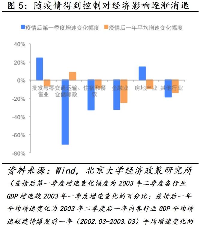 此次疫情正值春节假期,或使第三产业gdp增速放缓2%以上,拖累gdp增速比
