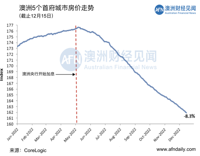 新知达人, 12月17日 | 澳洲五大首府城市拍卖清空率及房价走势