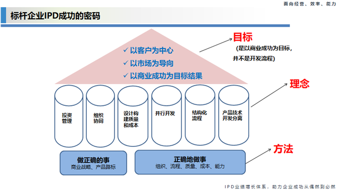 ipd公開課構建產品競爭力實現商業成功從偶然到必然