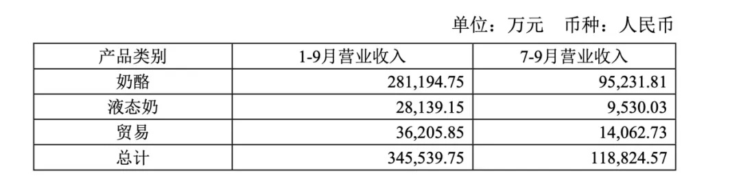 母婴前沿, “奶酪一哥”三季报业绩明涨暗降，奶酪江湖前路几何？