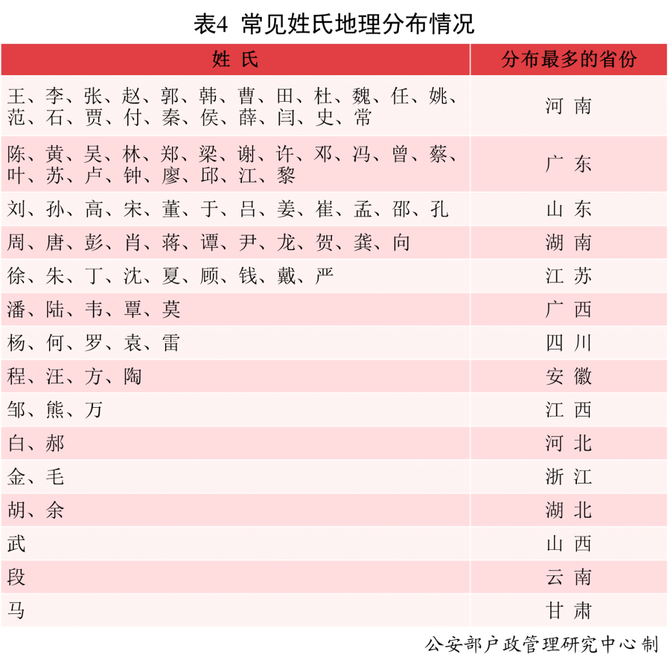 武姓,段姓,马姓人口分布最多的省份分别是山西,云南和甘肃.