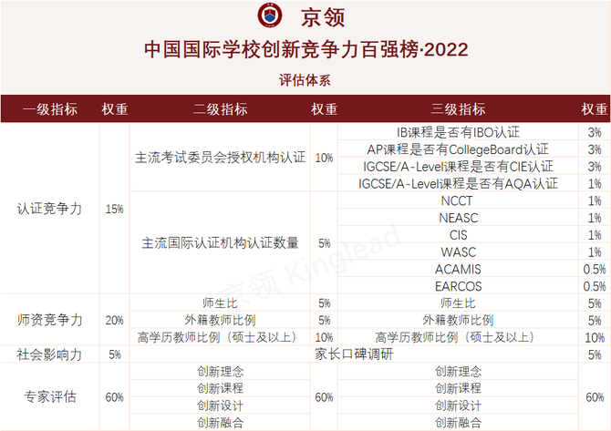 四榜单全文三此次京领2022中国国际学校创新竞争力百强评估以客观数据