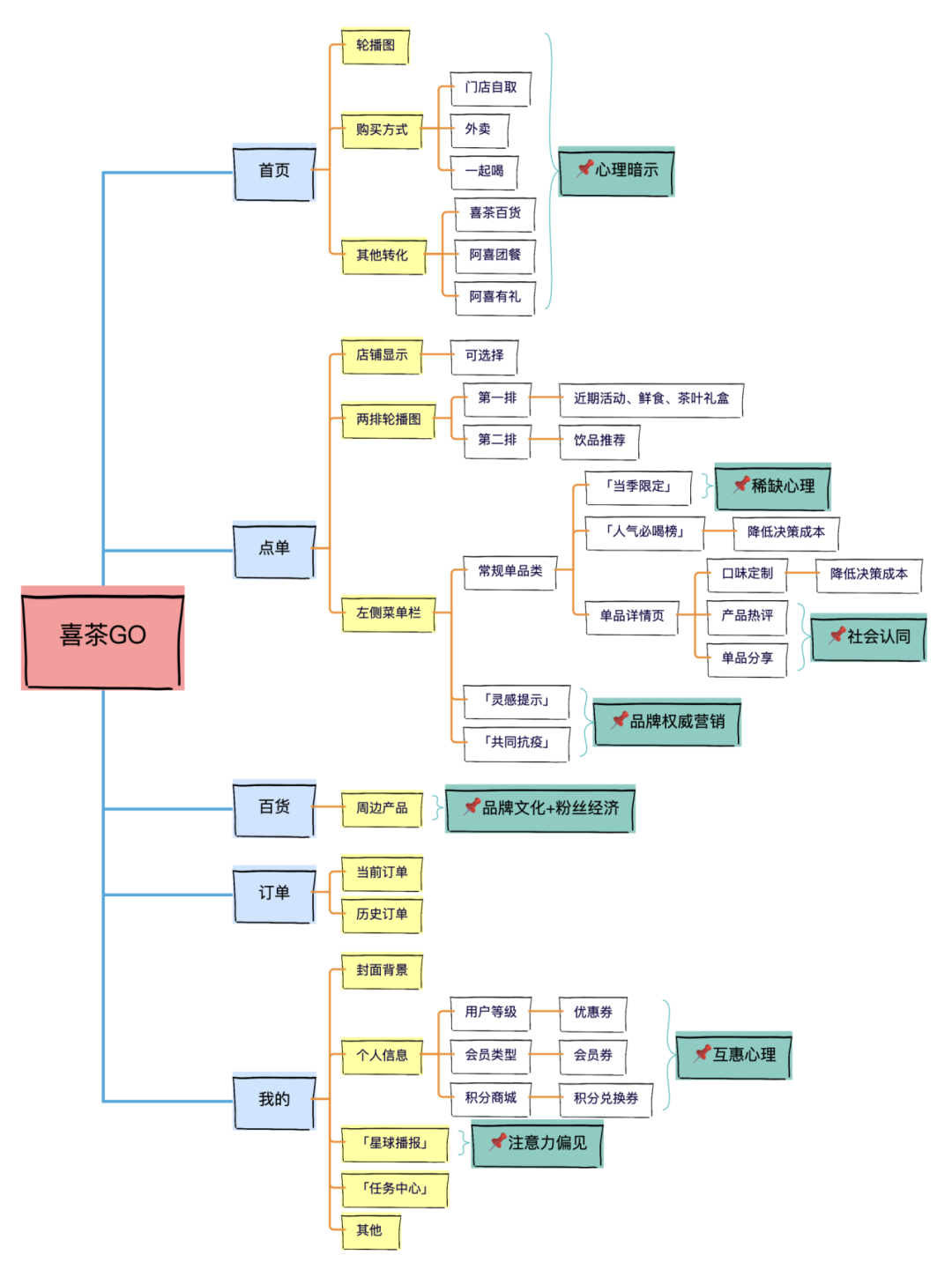 喜茶组织结构图图片