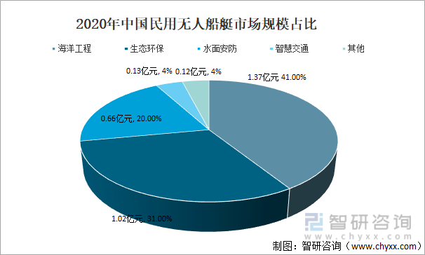新知达人, 2021年中国无人船艇行业现状分析：市场规模同比增长90.91%[图]