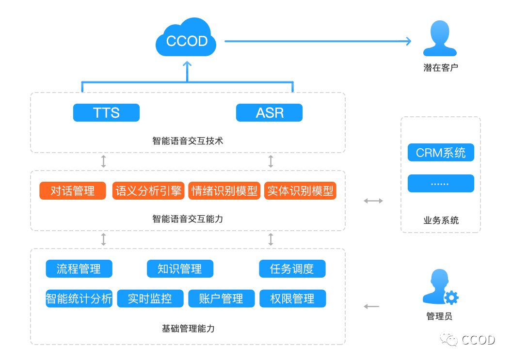 新知图谱, CCOD智能外呼机器人:智能化营销利器,构建外呼新生态