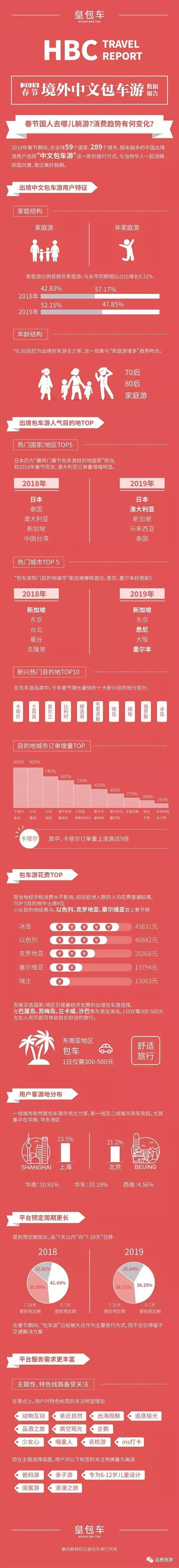 新知达人, 2019春节境外中文包车游数据报告：新兴热门目的地订单上涨明显