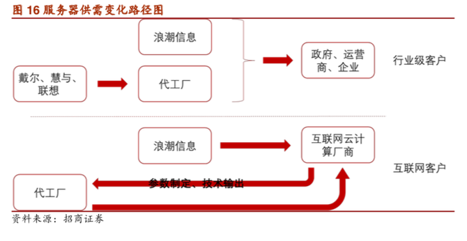 三,白牌服務器vs.品牌服務器