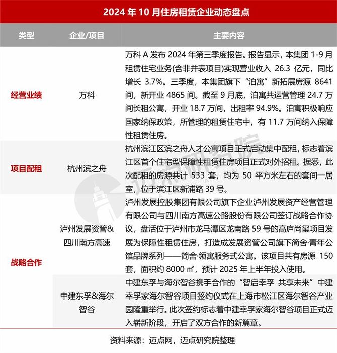 2024年10月住房租赁产业发展报告(图9)