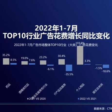 见微知著，激活新增长：CTR发布2022中国广告市场趋势