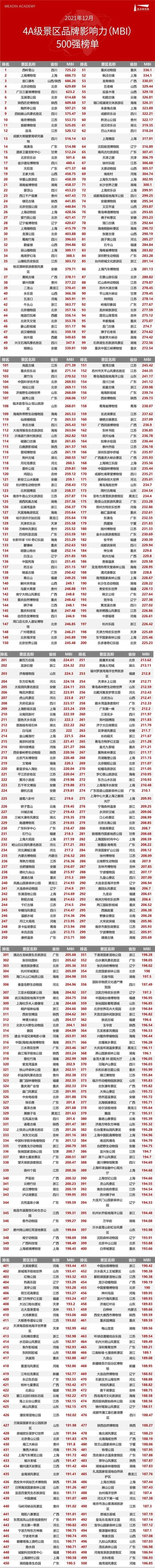 新知达人, 2021年12月4A级景区品牌影响力(MBI)500强榜单