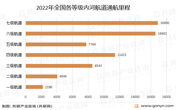 2022年全国各等级内河航道通航里程截至2022年年末,全国各等级内河