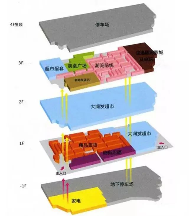 商业区功能分区图图片